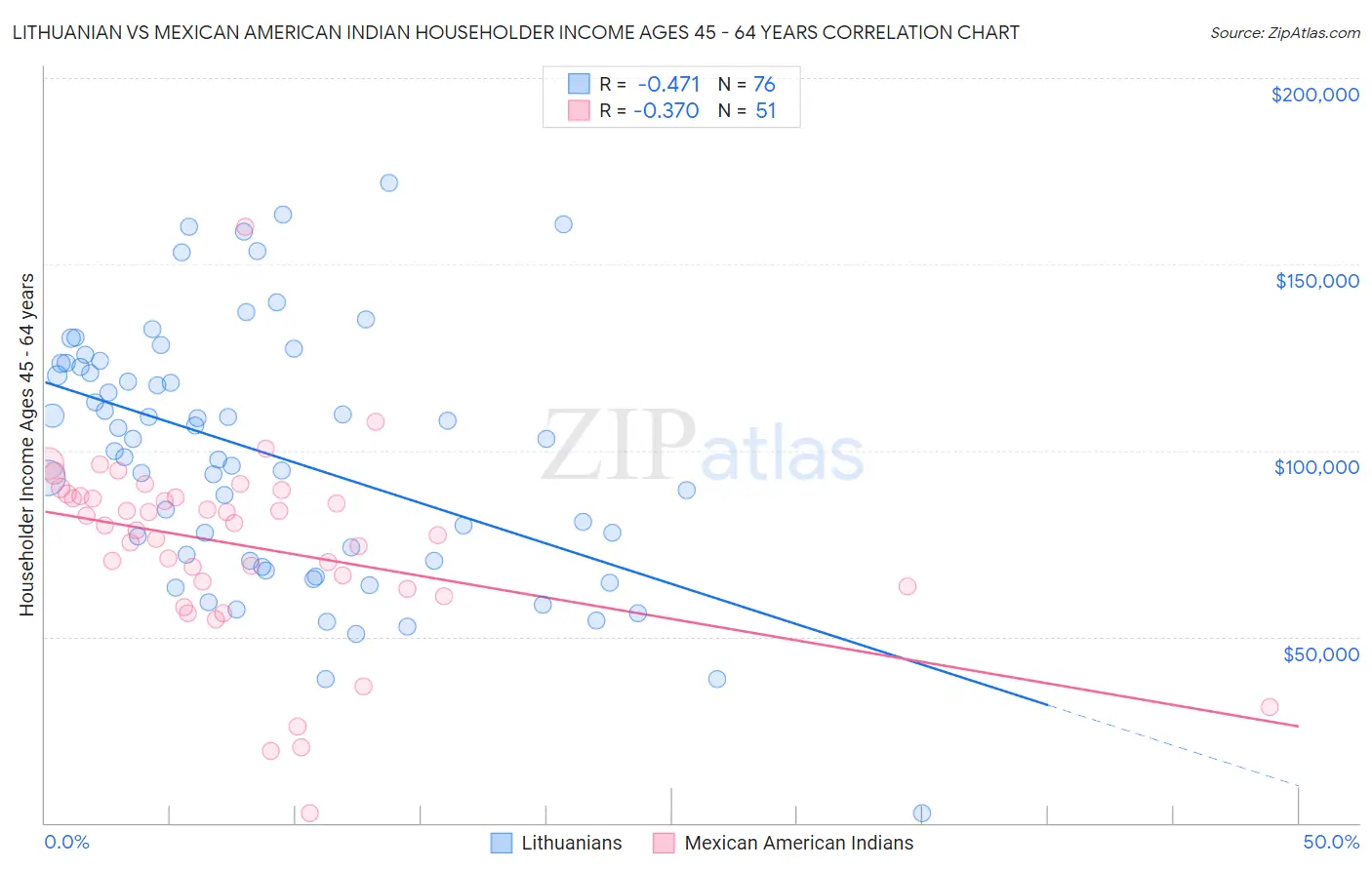 Lithuanian vs Mexican American Indian Householder Income Ages 45 - 64 years