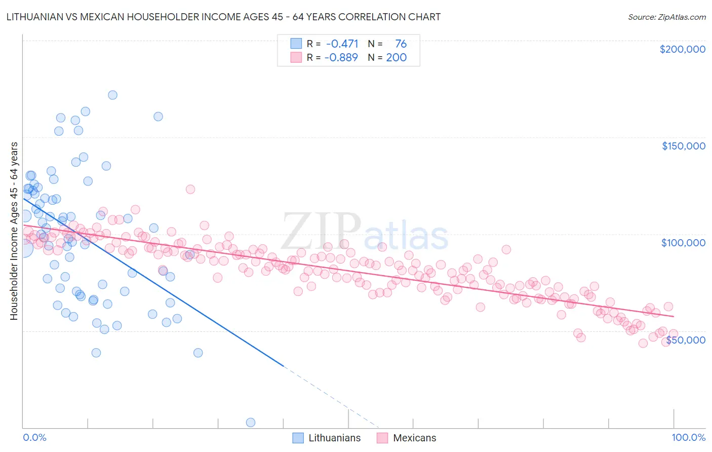 Lithuanian vs Mexican Householder Income Ages 45 - 64 years