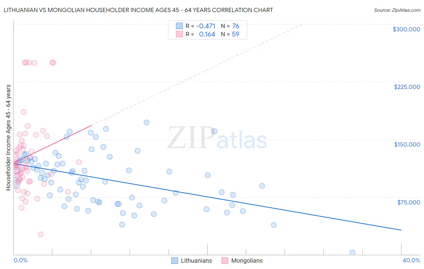 Lithuanian vs Mongolian Householder Income Ages 45 - 64 years