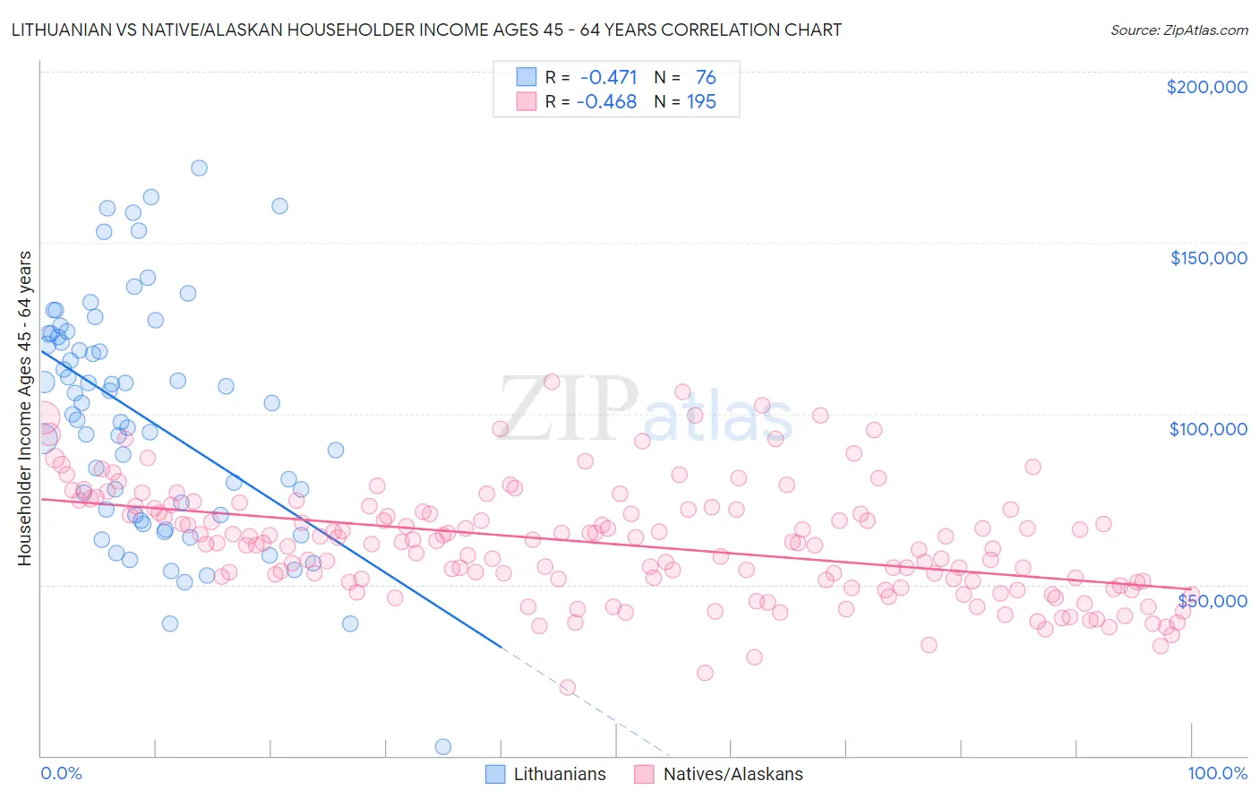 Lithuanian vs Native/Alaskan Householder Income Ages 45 - 64 years