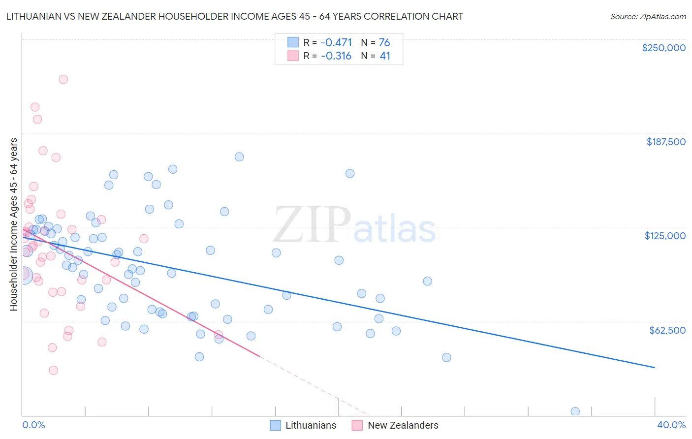 Lithuanian vs New Zealander Householder Income Ages 45 - 64 years