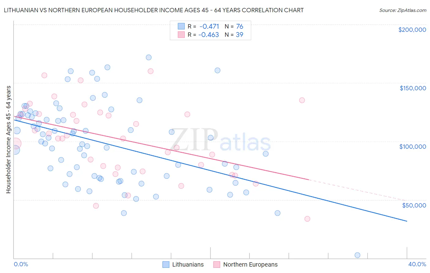 Lithuanian vs Northern European Householder Income Ages 45 - 64 years