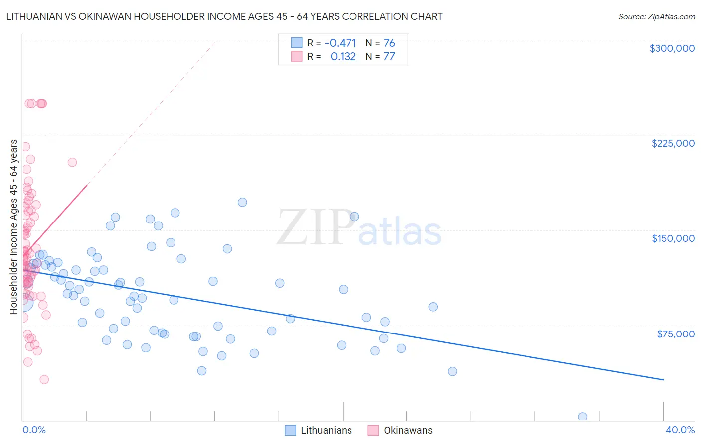 Lithuanian vs Okinawan Householder Income Ages 45 - 64 years
