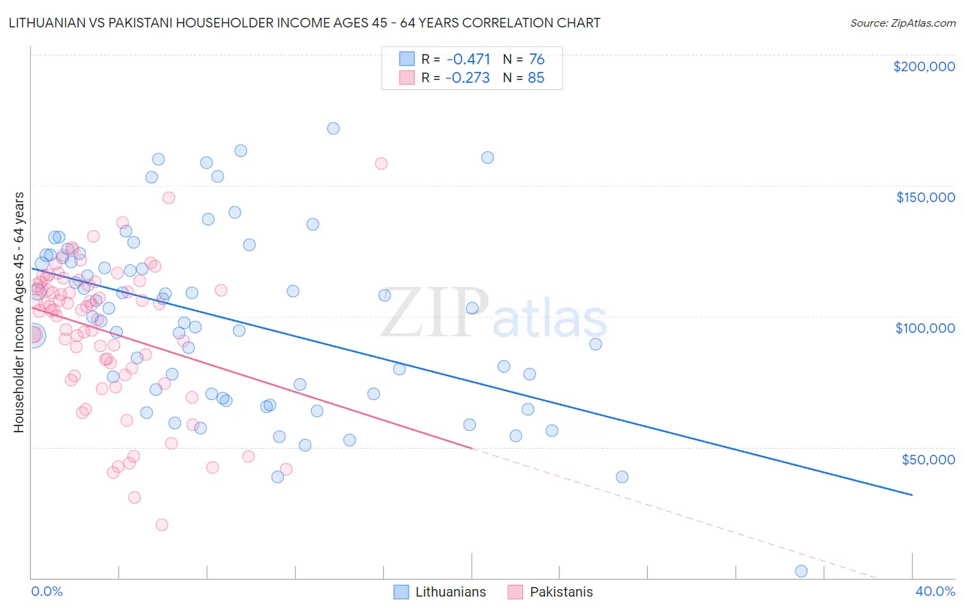 Lithuanian vs Pakistani Householder Income Ages 45 - 64 years