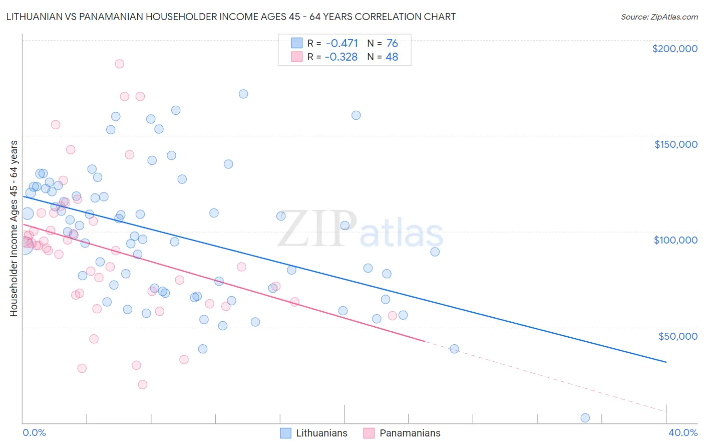 Lithuanian vs Panamanian Householder Income Ages 45 - 64 years