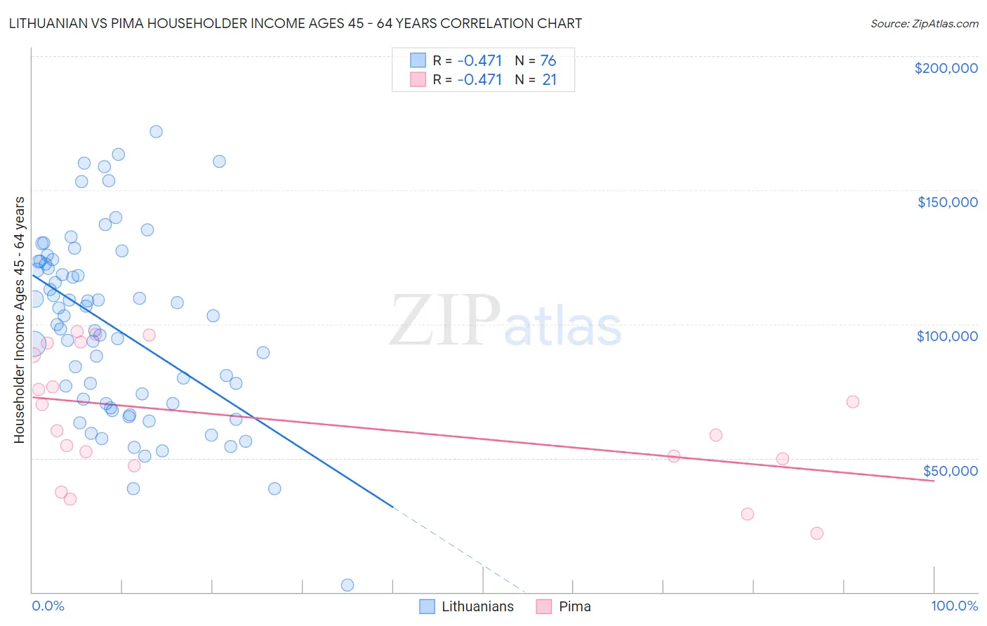 Lithuanian vs Pima Householder Income Ages 45 - 64 years