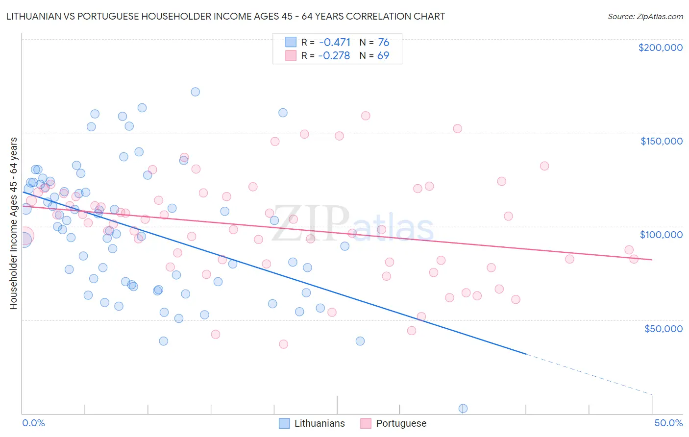 Lithuanian vs Portuguese Householder Income Ages 45 - 64 years