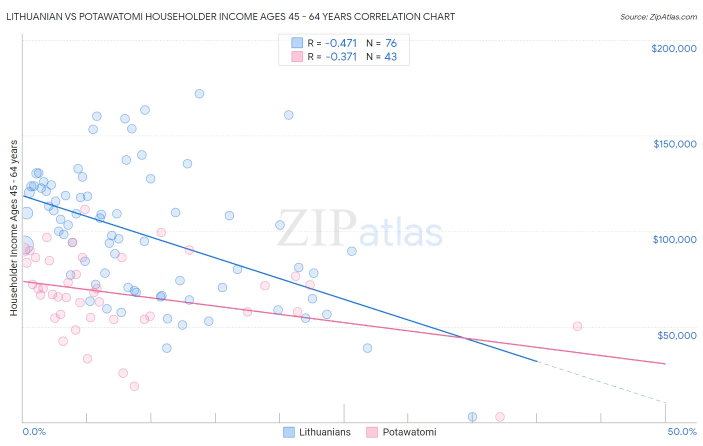 Lithuanian vs Potawatomi Householder Income Ages 45 - 64 years