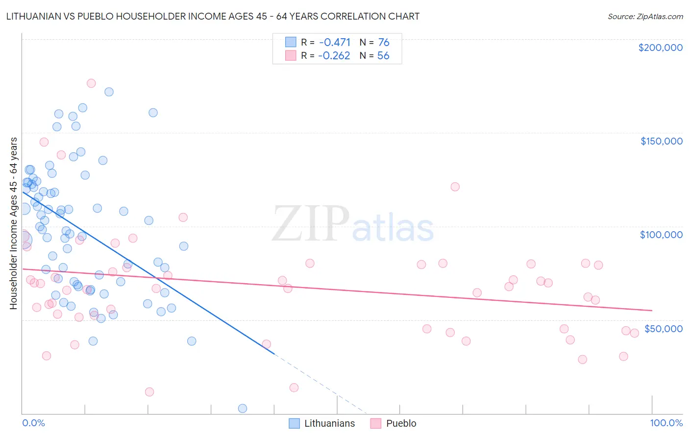 Lithuanian vs Pueblo Householder Income Ages 45 - 64 years