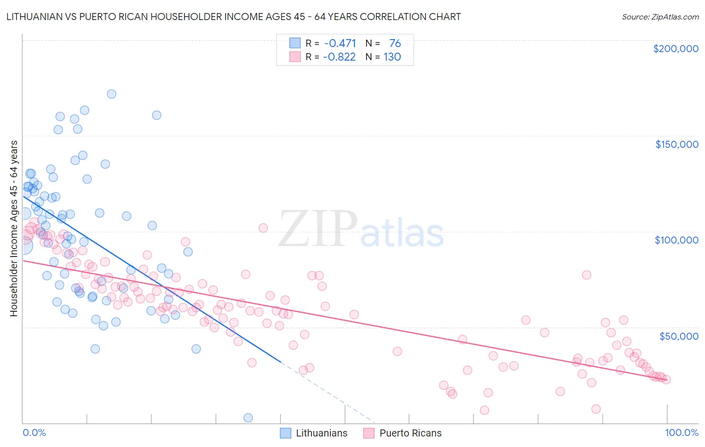 Lithuanian vs Puerto Rican Householder Income Ages 45 - 64 years