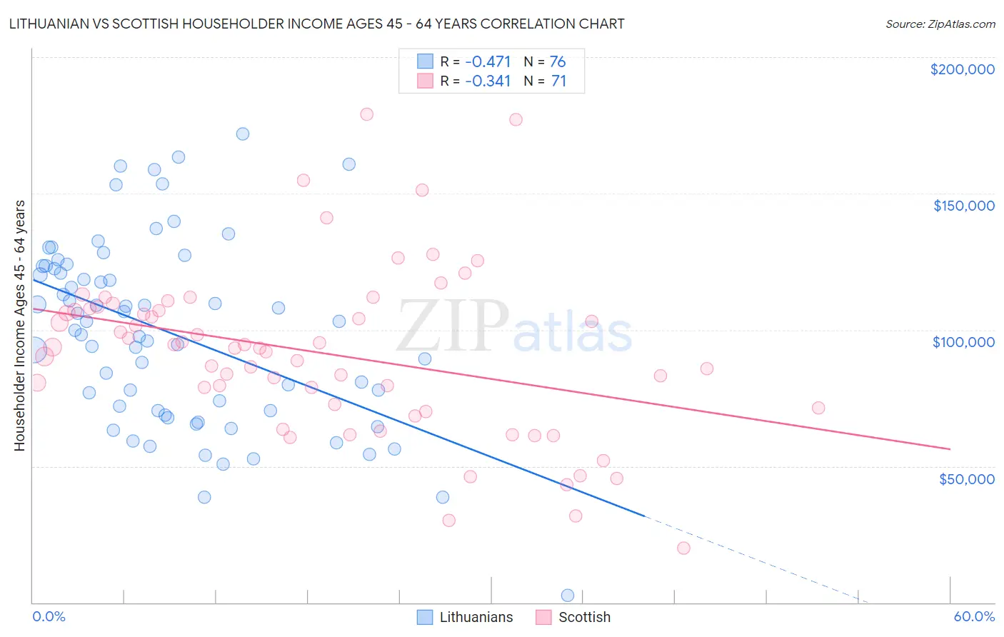 Lithuanian vs Scottish Householder Income Ages 45 - 64 years