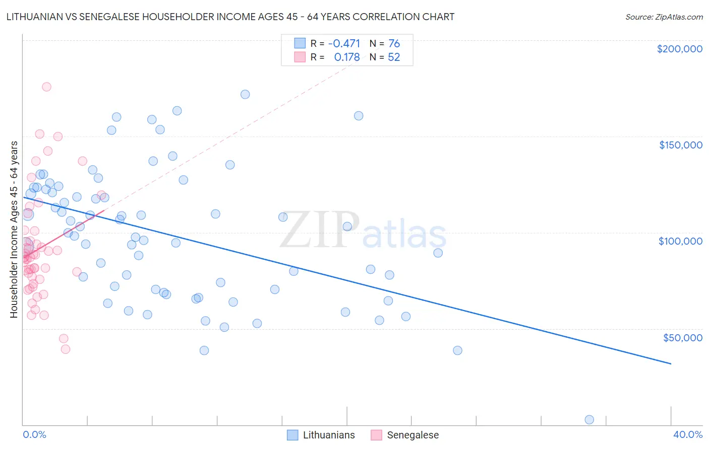 Lithuanian vs Senegalese Householder Income Ages 45 - 64 years