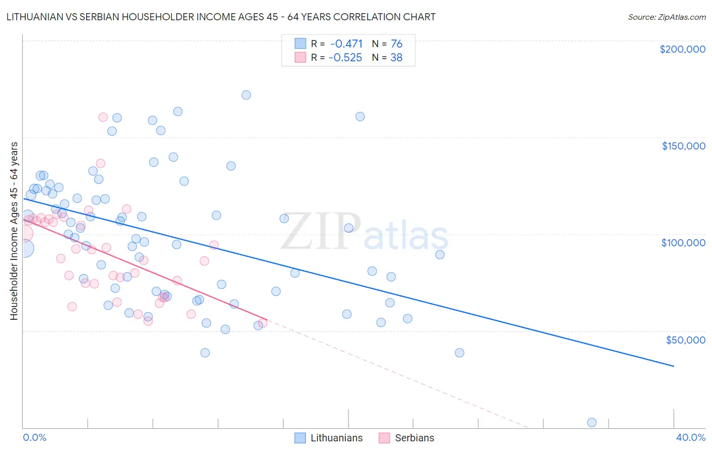 Lithuanian vs Serbian Householder Income Ages 45 - 64 years