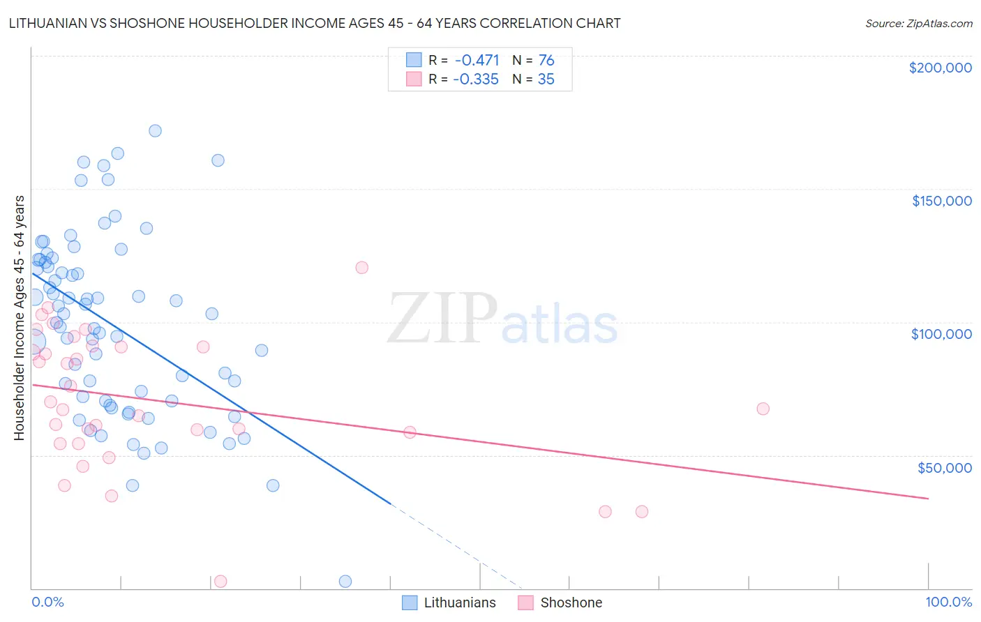 Lithuanian vs Shoshone Householder Income Ages 45 - 64 years