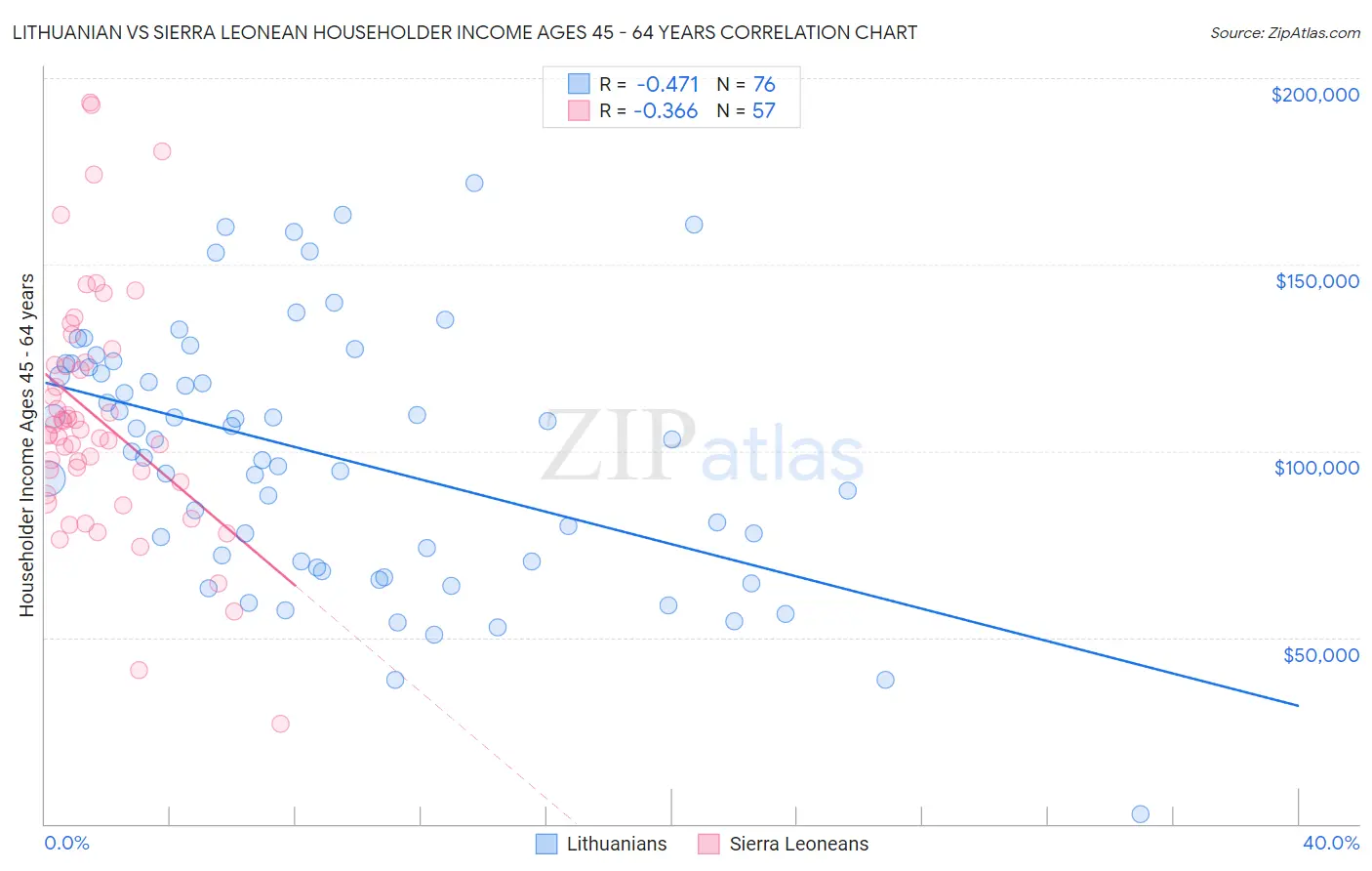 Lithuanian vs Sierra Leonean Householder Income Ages 45 - 64 years