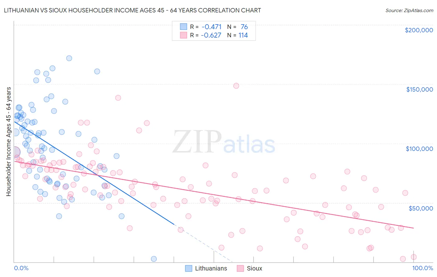 Lithuanian vs Sioux Householder Income Ages 45 - 64 years