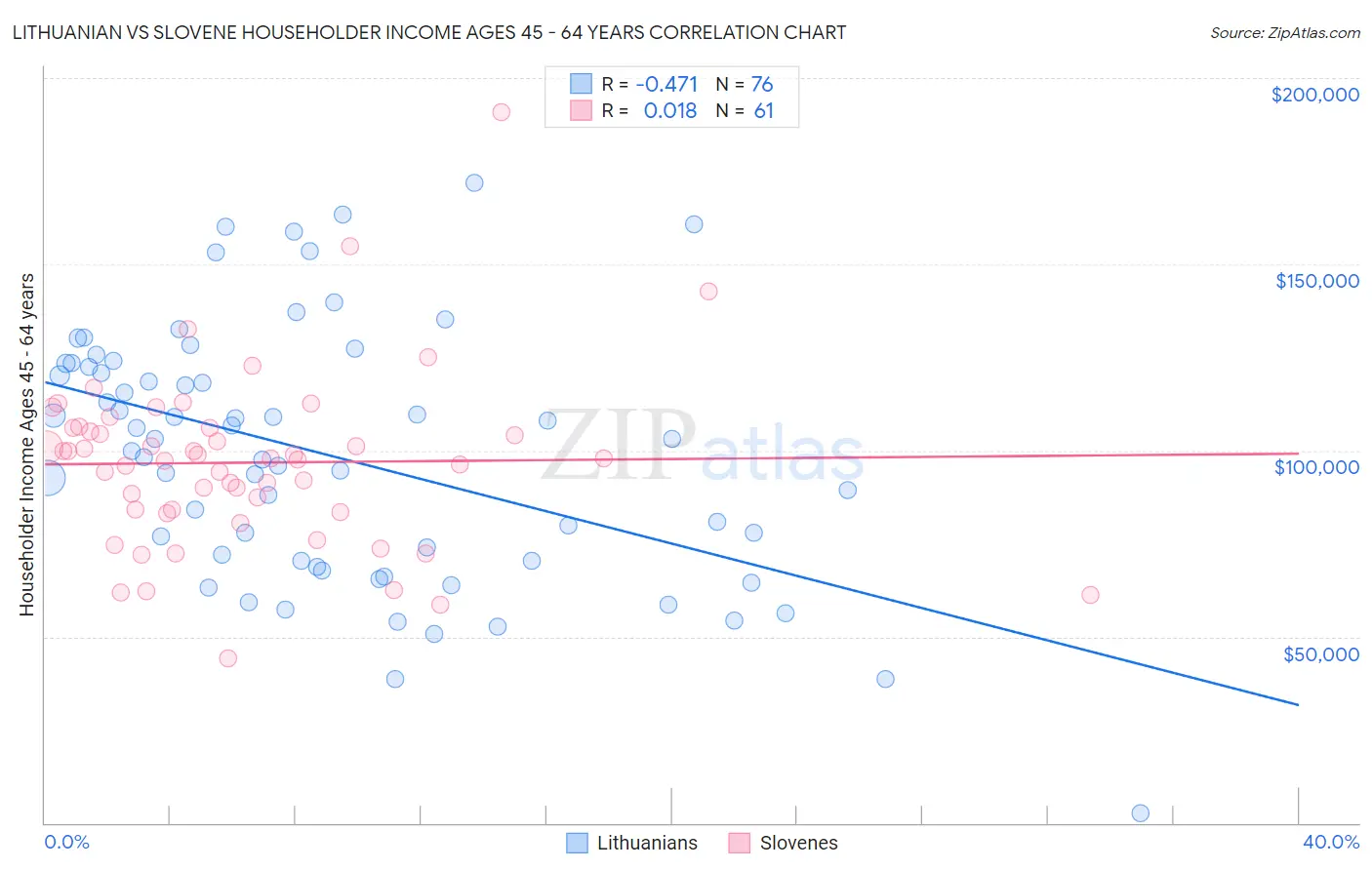 Lithuanian vs Slovene Householder Income Ages 45 - 64 years