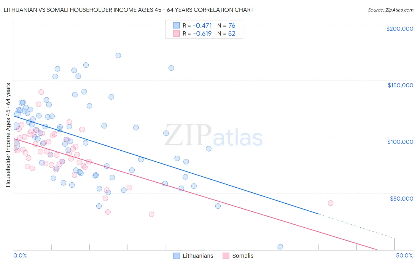 Lithuanian vs Somali Householder Income Ages 45 - 64 years