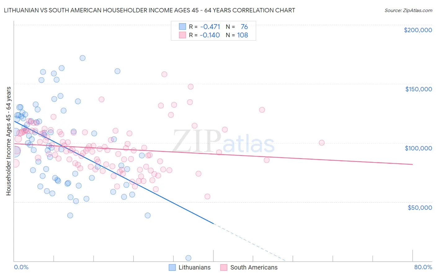 Lithuanian vs South American Householder Income Ages 45 - 64 years
