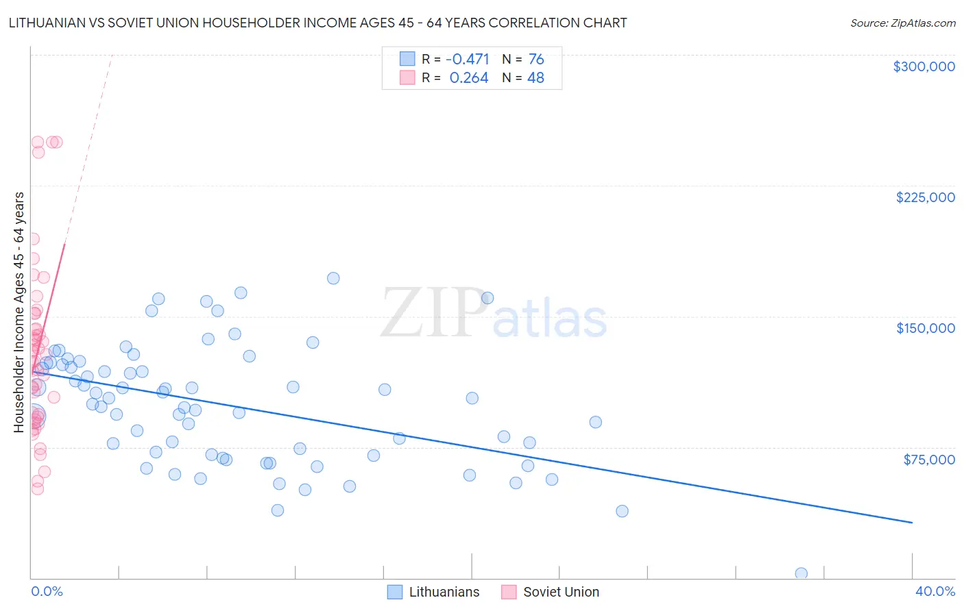 Lithuanian vs Soviet Union Householder Income Ages 45 - 64 years