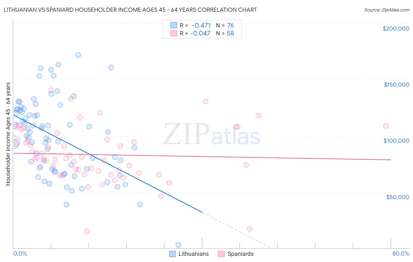 Lithuanian vs Spaniard Householder Income Ages 45 - 64 years