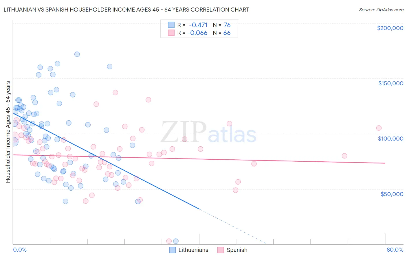 Lithuanian vs Spanish Householder Income Ages 45 - 64 years