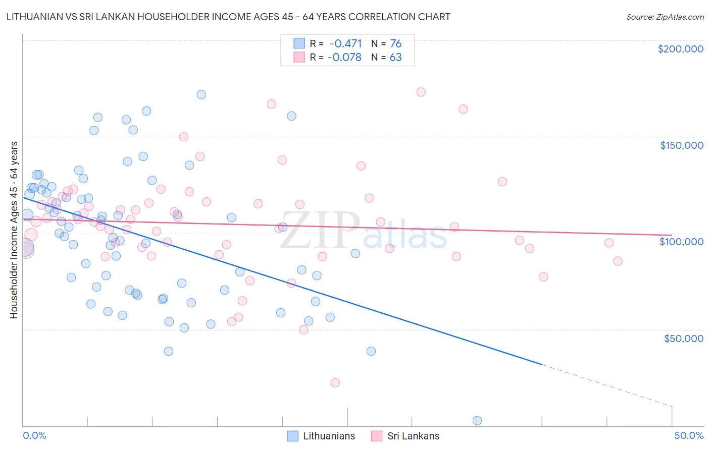 Lithuanian vs Sri Lankan Householder Income Ages 45 - 64 years