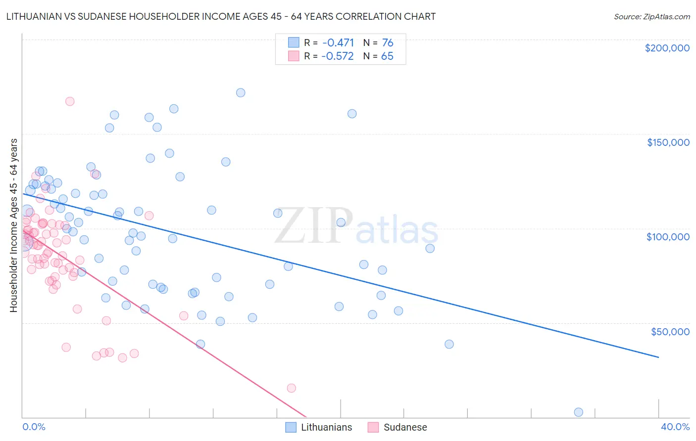 Lithuanian vs Sudanese Householder Income Ages 45 - 64 years