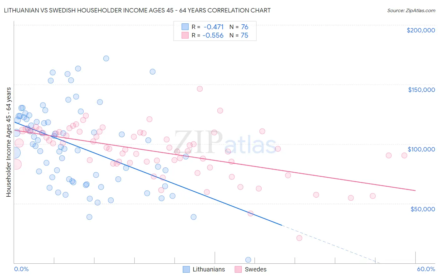 Lithuanian vs Swedish Householder Income Ages 45 - 64 years