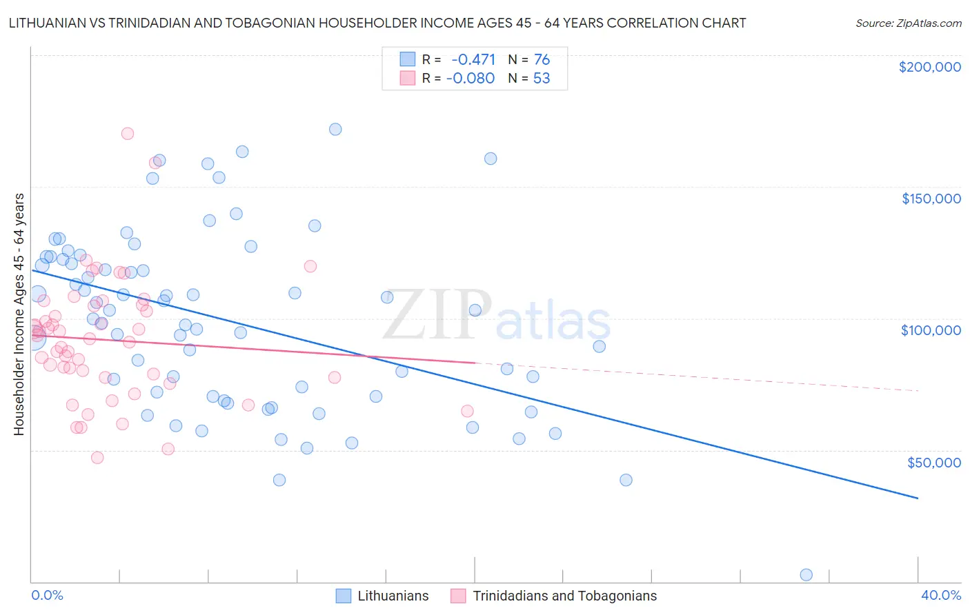Lithuanian vs Trinidadian and Tobagonian Householder Income Ages 45 - 64 years