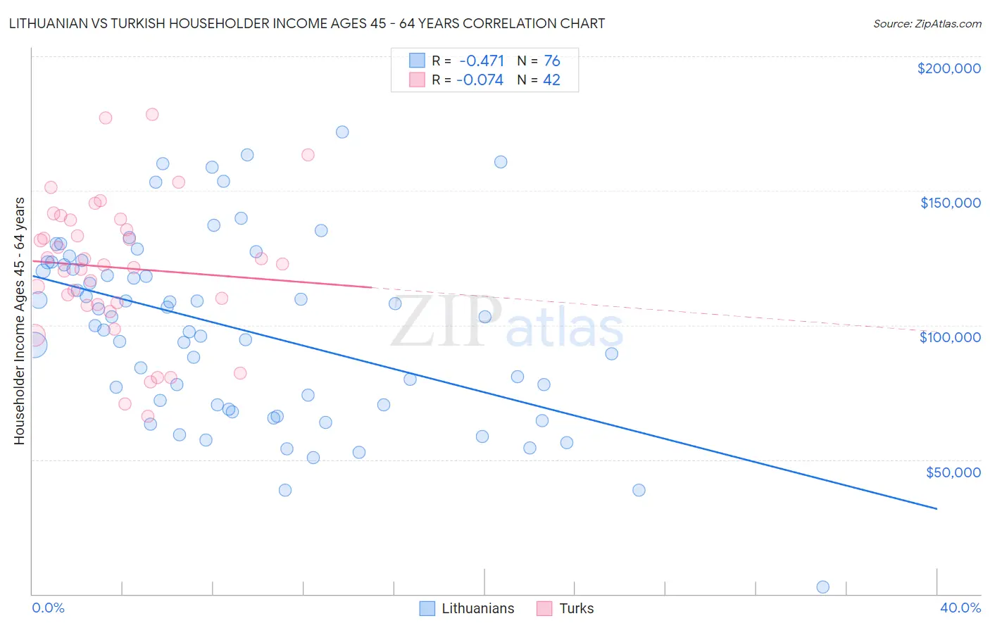 Lithuanian vs Turkish Householder Income Ages 45 - 64 years