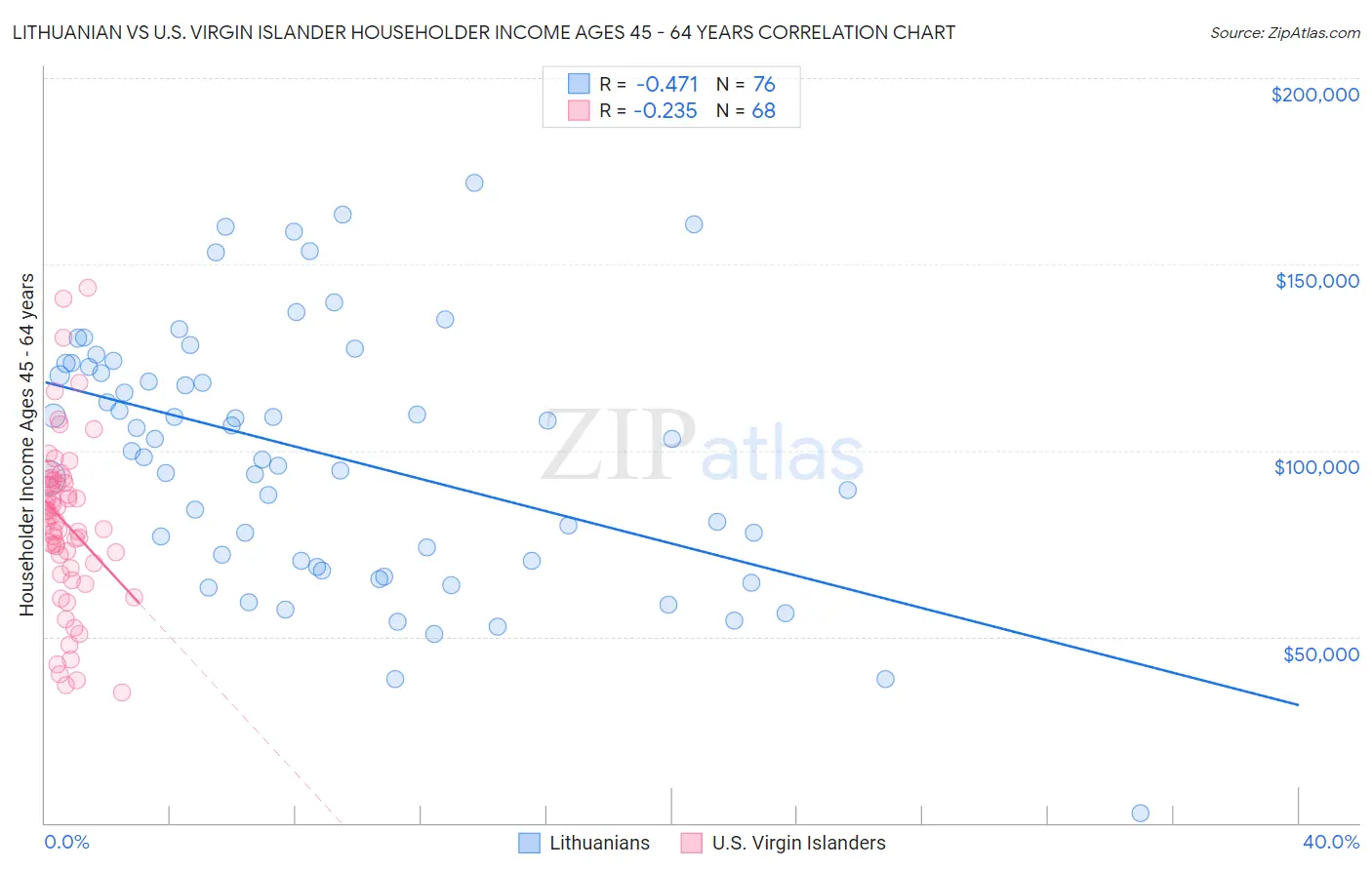 Lithuanian vs U.S. Virgin Islander Householder Income Ages 45 - 64 years