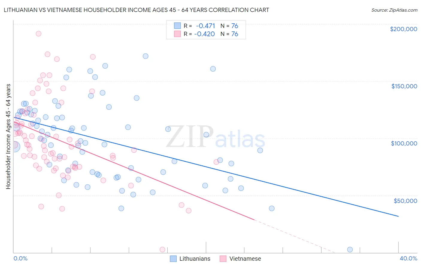 Lithuanian vs Vietnamese Householder Income Ages 45 - 64 years