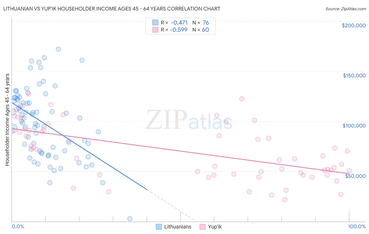 Lithuanian vs Yup'ik Householder Income Ages 45 - 64 years