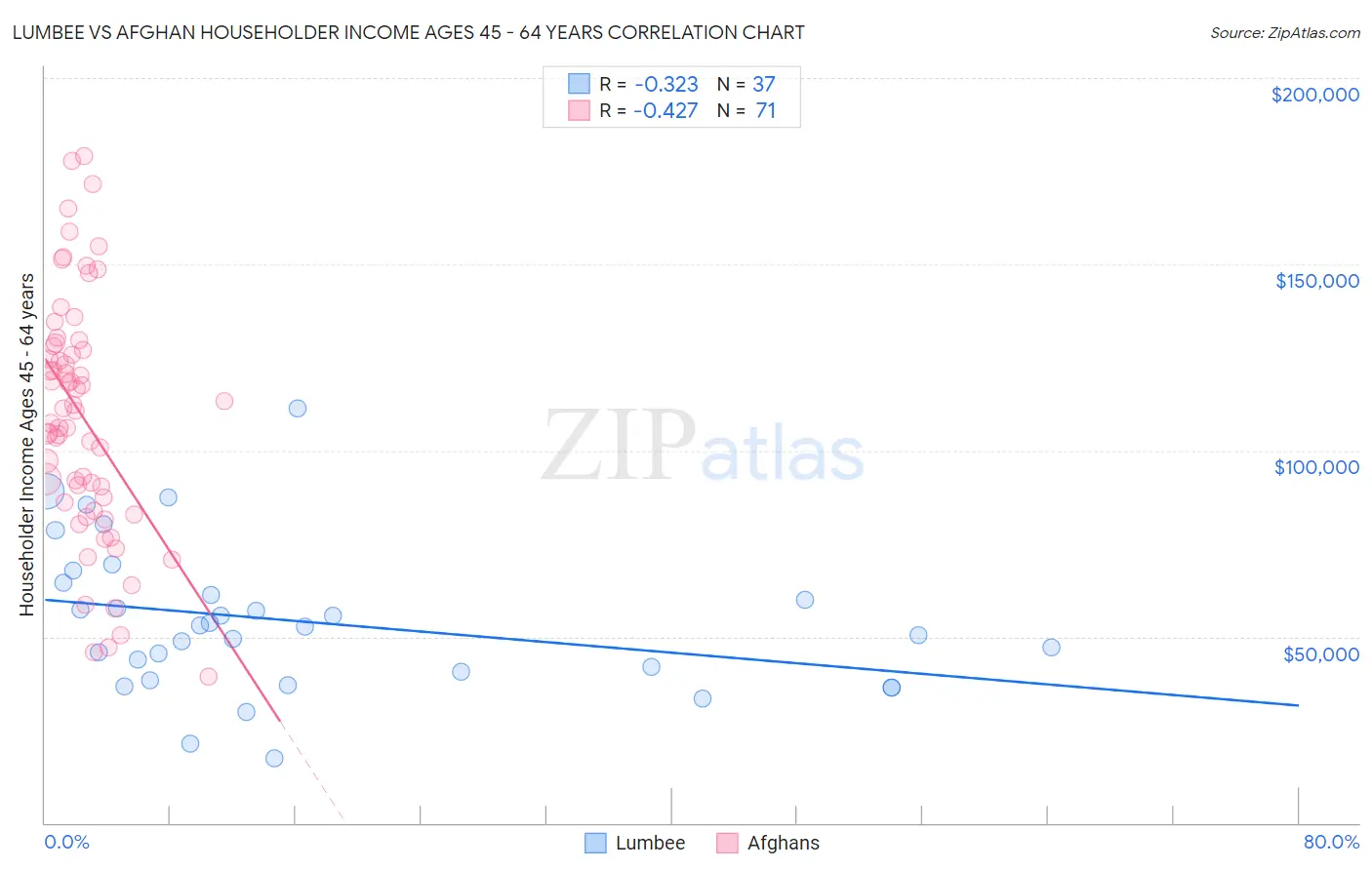 Lumbee vs Afghan Householder Income Ages 45 - 64 years