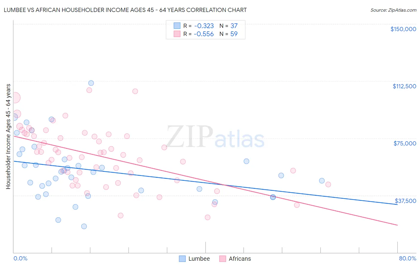 Lumbee vs African Householder Income Ages 45 - 64 years