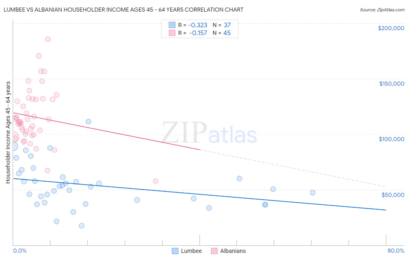 Lumbee vs Albanian Householder Income Ages 45 - 64 years