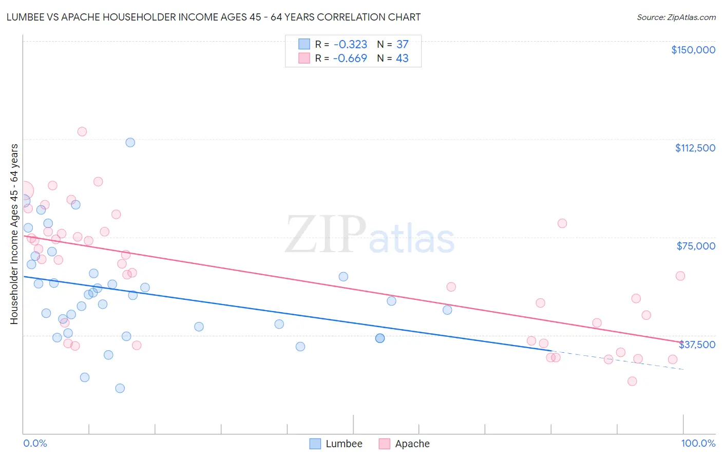 Lumbee vs Apache Householder Income Ages 45 - 64 years