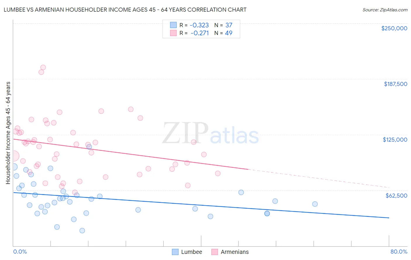 Lumbee vs Armenian Householder Income Ages 45 - 64 years