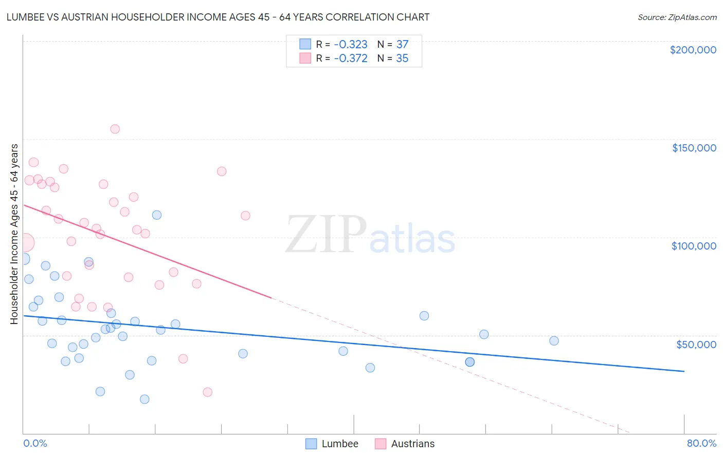 Lumbee vs Austrian Householder Income Ages 45 - 64 years