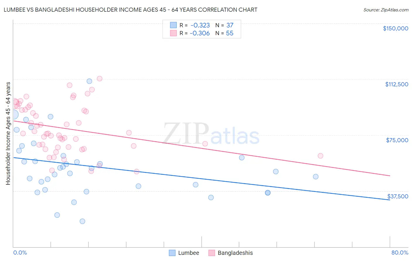 Lumbee vs Bangladeshi Householder Income Ages 45 - 64 years