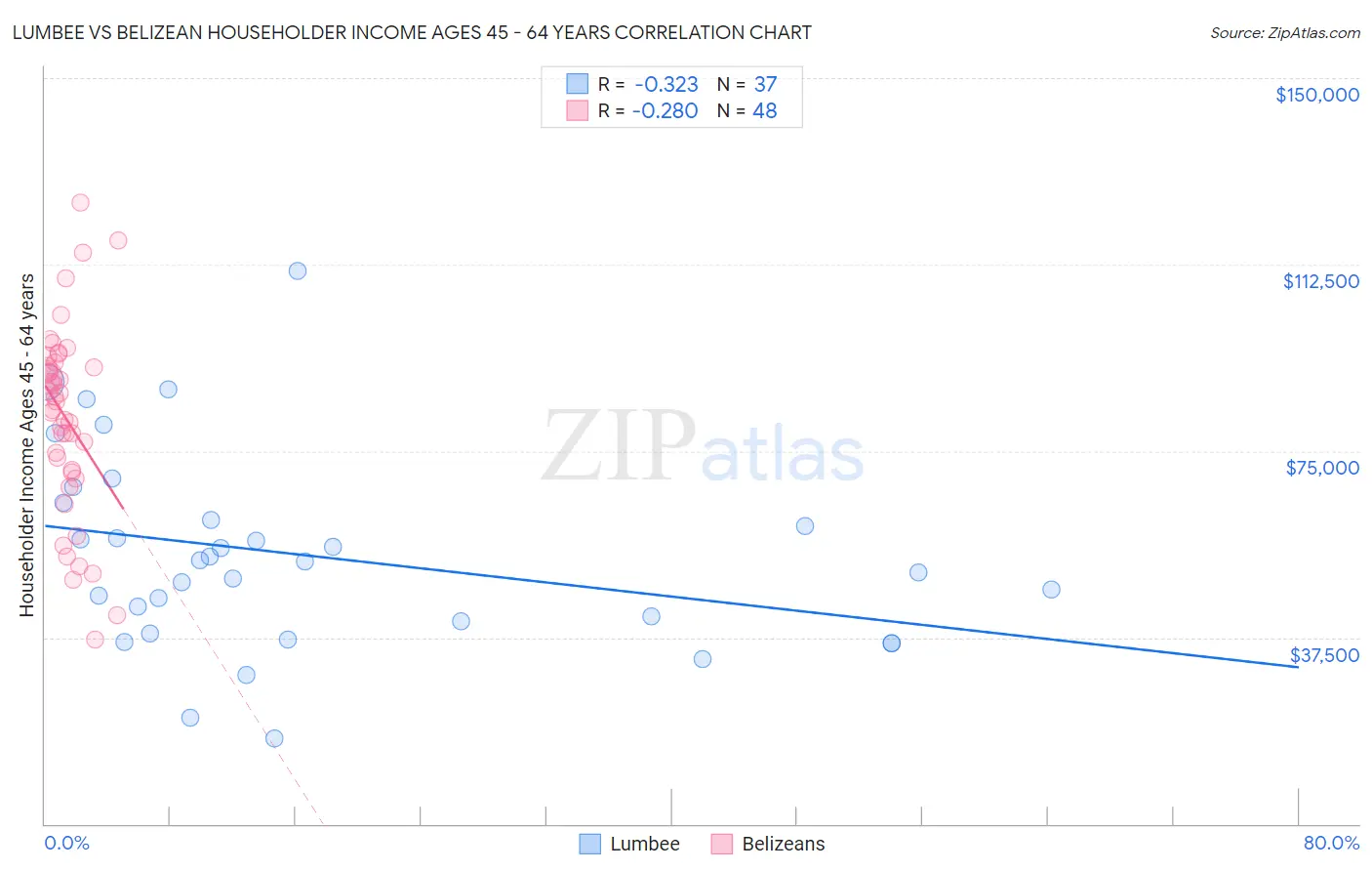 Lumbee vs Belizean Householder Income Ages 45 - 64 years