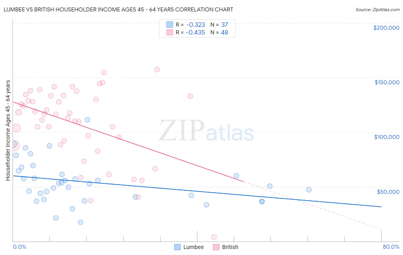 Lumbee vs British Householder Income Ages 45 - 64 years