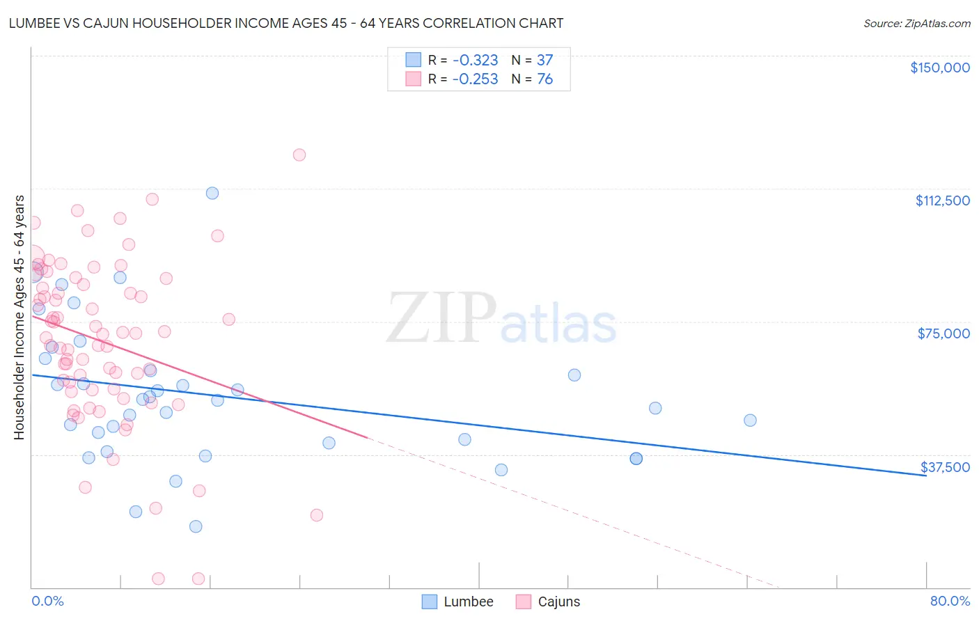 Lumbee vs Cajun Householder Income Ages 45 - 64 years