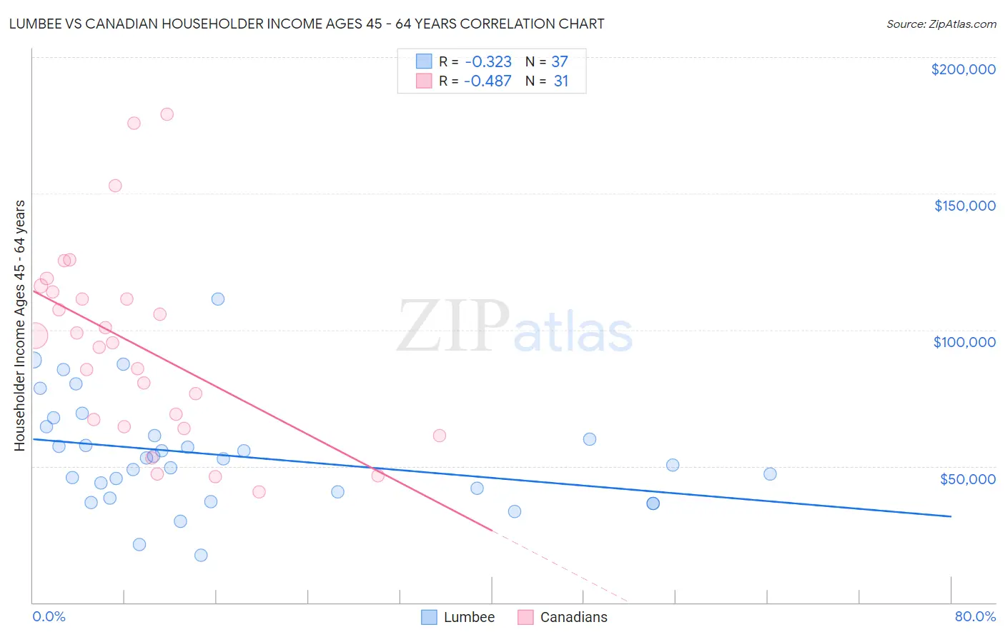 Lumbee vs Canadian Householder Income Ages 45 - 64 years