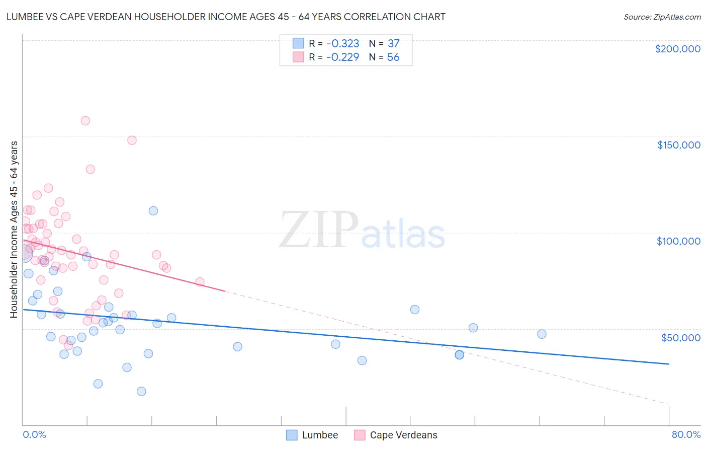 Lumbee vs Cape Verdean Householder Income Ages 45 - 64 years