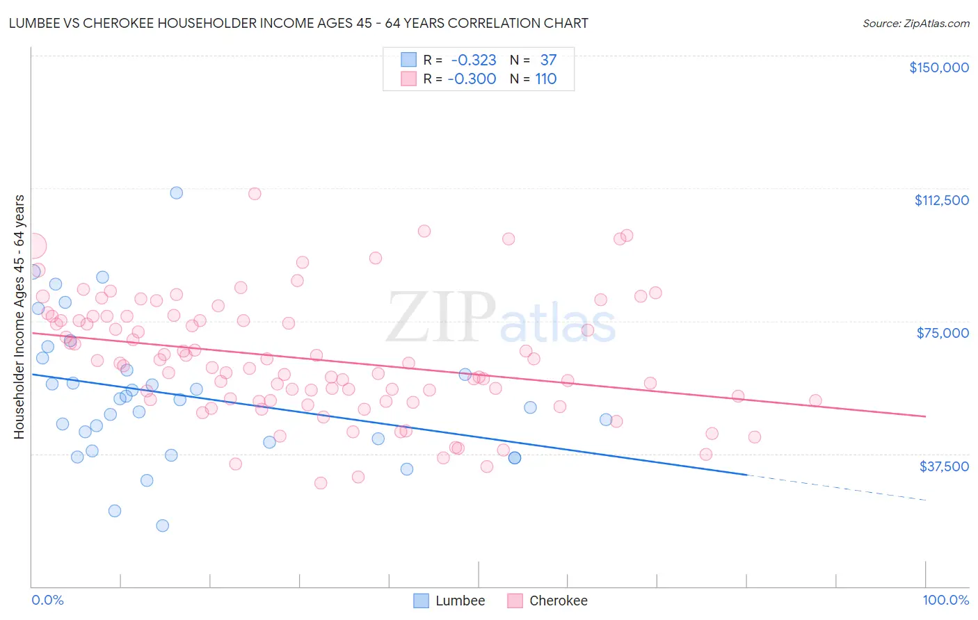 Lumbee vs Cherokee Householder Income Ages 45 - 64 years