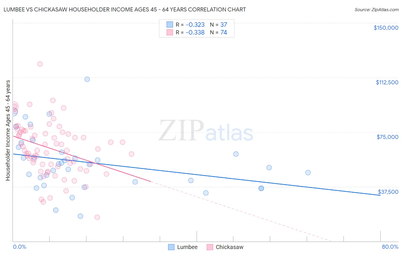 Lumbee vs Chickasaw Householder Income Ages 45 - 64 years