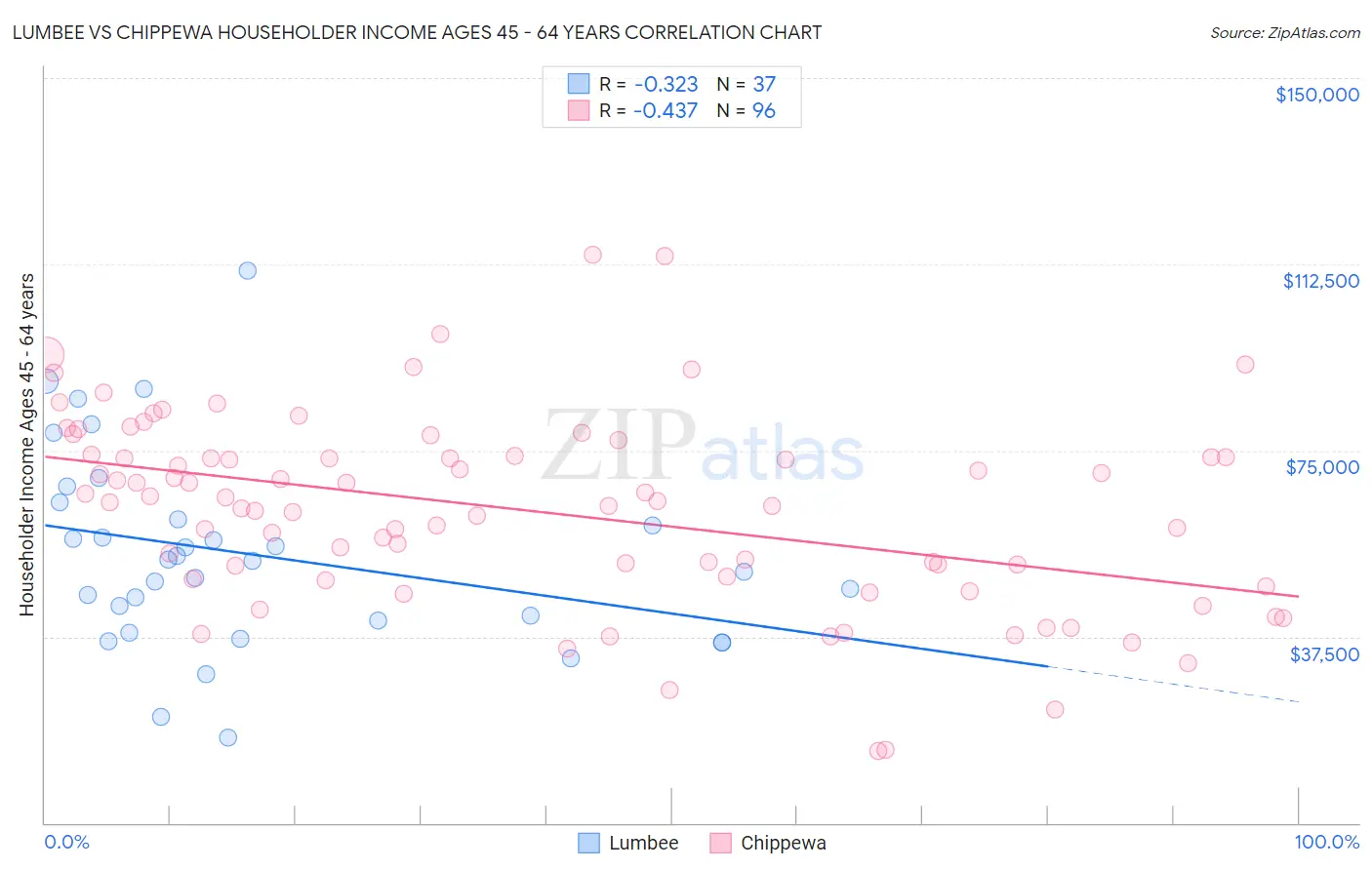 Lumbee vs Chippewa Householder Income Ages 45 - 64 years