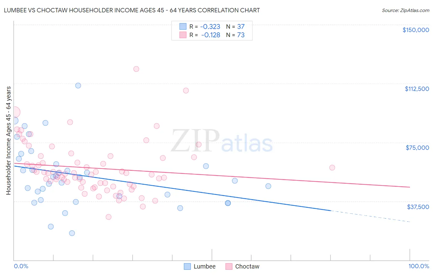 Lumbee vs Choctaw Householder Income Ages 45 - 64 years